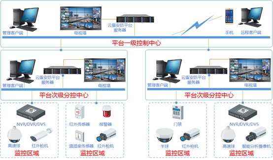 综合安防解决方案结构图