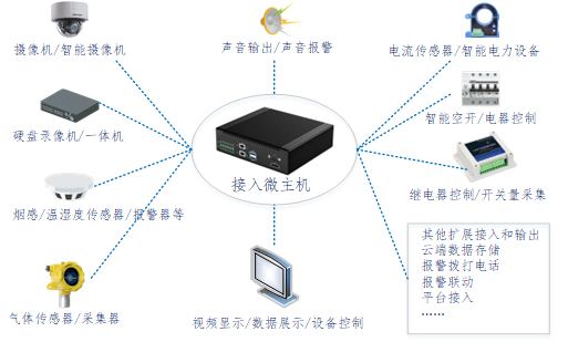 宏世界智能控制与综合接入微主机，部署方案，单设备独立部署